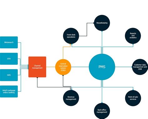 channel manager for pms systems.